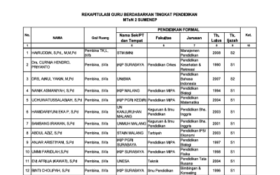 Laporan Rekapitulasi Guru MTsN 2 Sumenep berdasarkan Tingkat Pendidikan Triwulan III