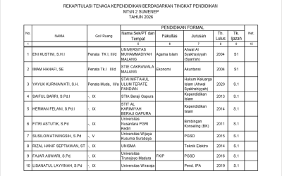 Laporan Rekapitulasi Tenaga Kependidikan berdasarkan Tingkat Pendidikan MTsN 2 Sumenep Tahun 2026