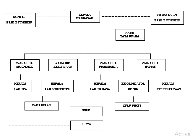 Struktur Organisasi Mtsn 2 Sumenep Mtsn 2 Sumenep 1810